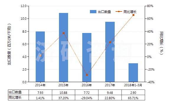 2014-2018年3月中國聚酯短纖＜85%棉混印花斜紋布（平米重＞170g）(HS55144200)出口量及增速統計